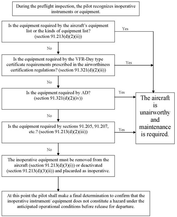 14 CFR 91.213(d) flowchart